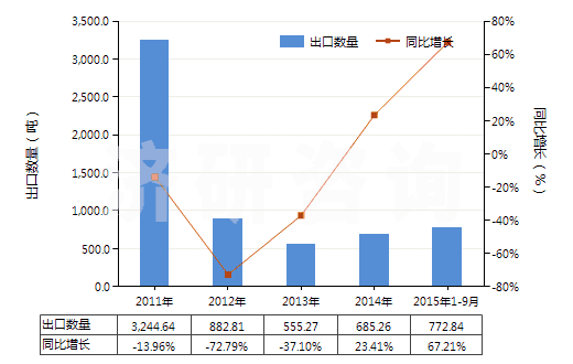 2011-2015年9月中國維生素原,混合維生素原、維生素及其衍生物(包括天然濃縮物,不論是否溶于溶劑)(HS29369000)出口量及增速統(tǒng)計(jì)